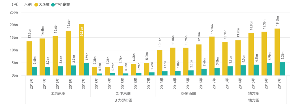 図表8　3大都市圏と地方圏における研究資金受入額