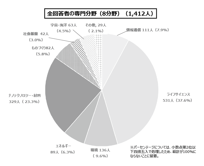 図表1 回答者における専門分野の分布
