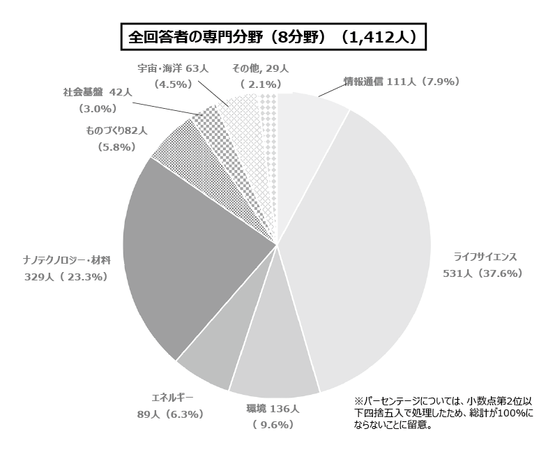 図表1　回答者における専門分野の分布