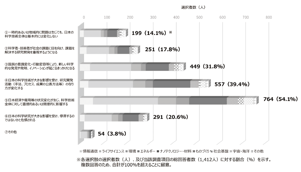 図表2 日本の科学技術全体への影響に関する回答状況-専門分野別-