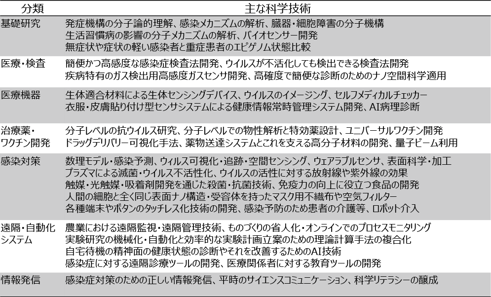 図表3 新型コロナウイルス感染症を含む新興感染症への対策として、専門家が意見した科学技術