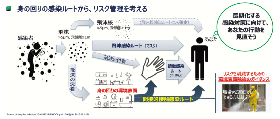 図表1 ウイルスの感染ルート