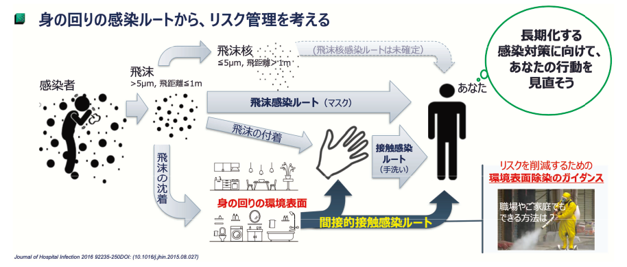 図表1　ウイルスの感染ルート