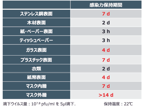 図表2 素材別のウイルス感染力保持期間