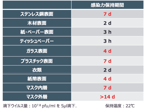 図表2　素材別のウイルス感染力保持期間