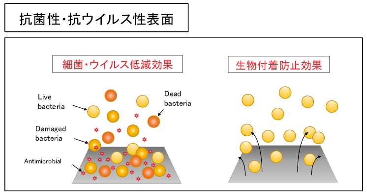 /図表4 抗菌性・抗ウイルス性表面の形成