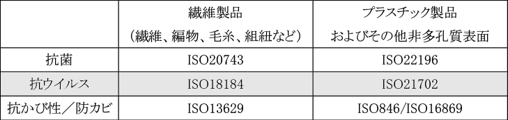 図表5　素材別に定められた国際標準規格（ISO）