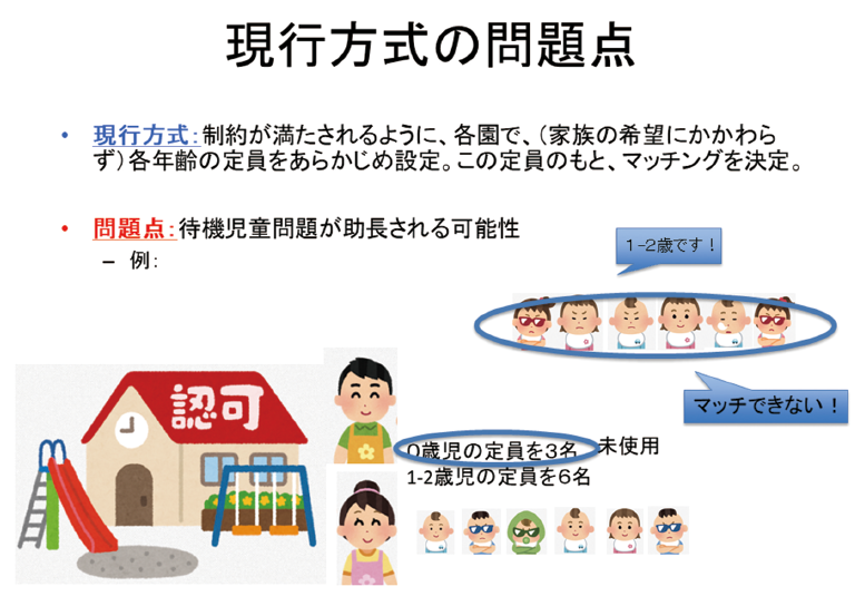 図表１　待機児童を減らすための児童と保育園とのマッチングのイメージ図