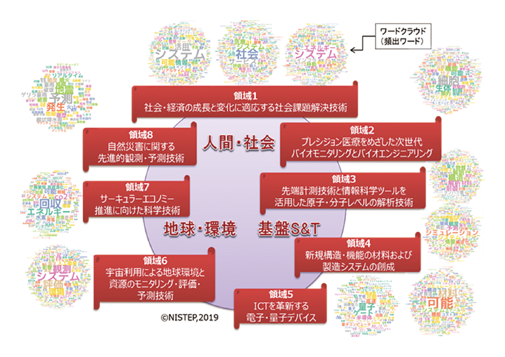 図表３　クローズアップ科学技術領域