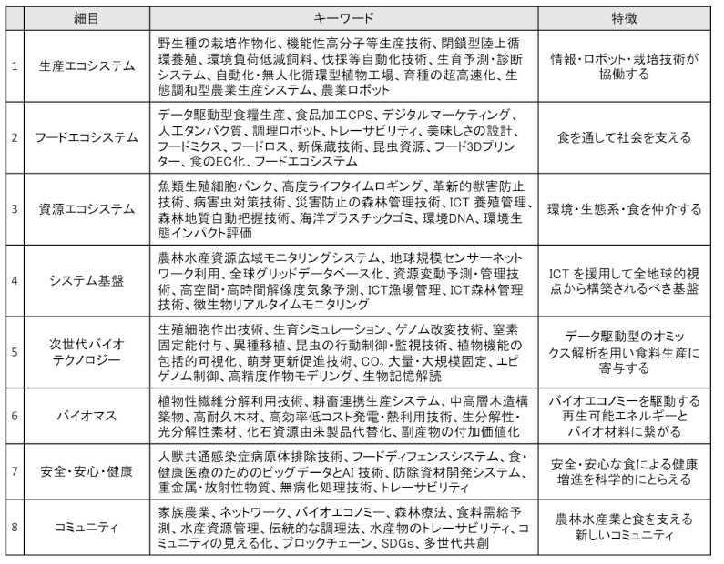 図表1 「農林水産・食品・バイオテクノロジー」分野の細目及びキーワード