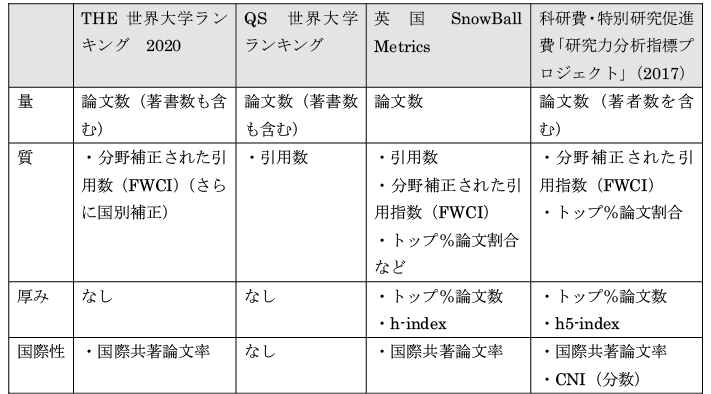 図表１　世界大学ランキング等で用いられる研究力を評価するための指標