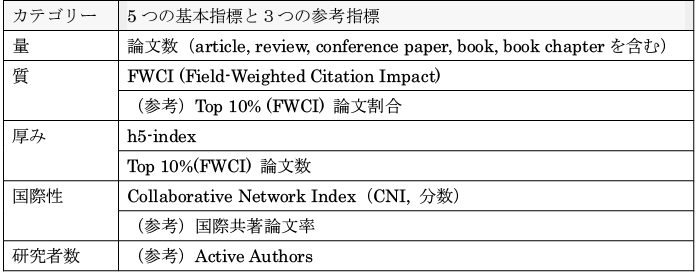 図表２　5つの基本指標注1と３つの参考指標