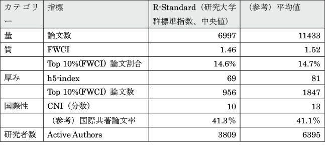 図表３　５つの基本指標のR-Standard