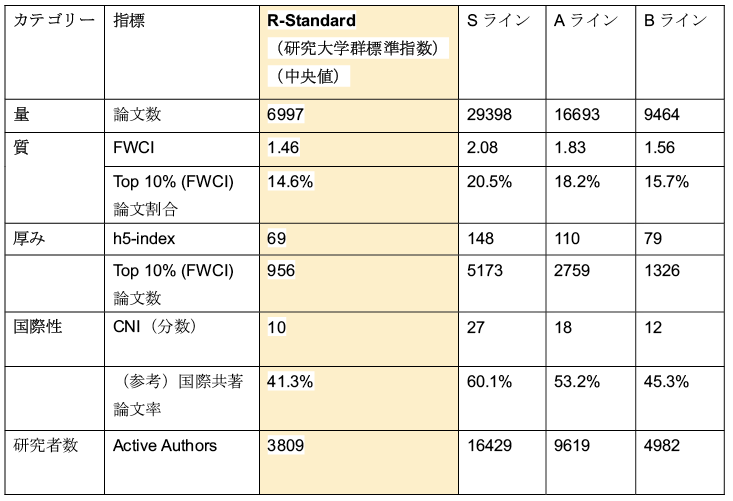 図表４　５つの基本指標のR-Standard、S・A・Bラインの数値