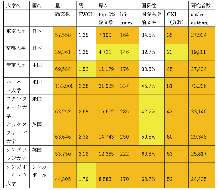 図表５　世界の研究大学の比較