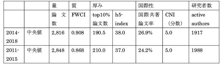 図表６　国立大学（86大学）の数値（2011-2015 と2014-2018の比較）