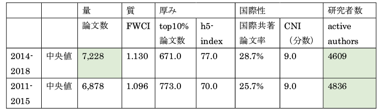 図表７　研究大学コンソーシアム33国公私立大学群の数値（2011-2015 と2014-2018の比較）