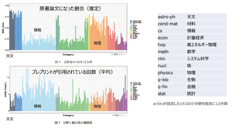 図表2　arXivの掲載プレプリントの分野別分析