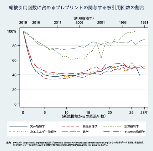 図表3 arXiv上のプレプリントによる被引用が総被引用に占める割合