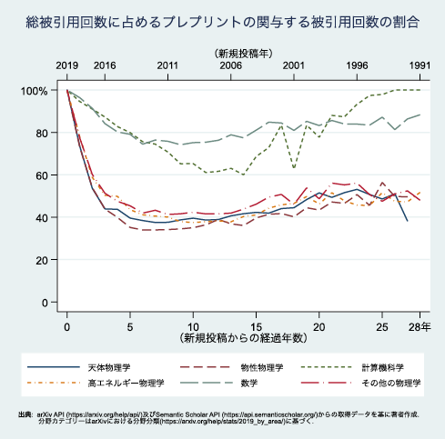 図表3　arXiv上のプレプリントによる被引用が総被引用に占める割合