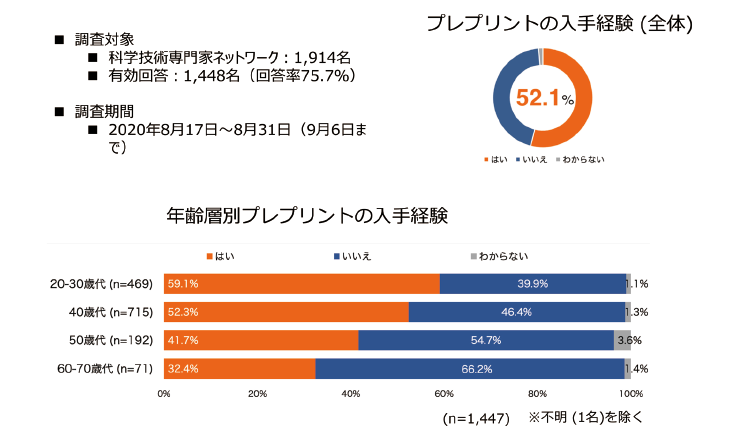 図表4 プレプリントの入手経験(n=1,447)