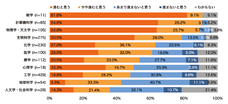 図表5 分野別のプレプリントの展望(n=1,427)