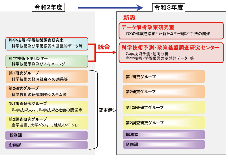 NISTEP組織図