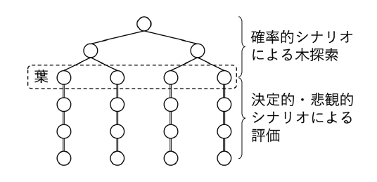 図表3 決定的かつ悲観的シナリオに基づく新しい木探索