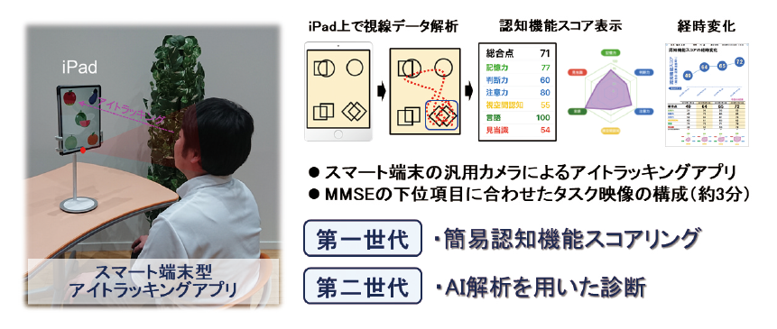 図表2　スマート端末型アイトラッキング式認知機能評価アプリ