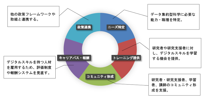 図表　デジタル研究人材を育成するための5つの主要なアクションと目標