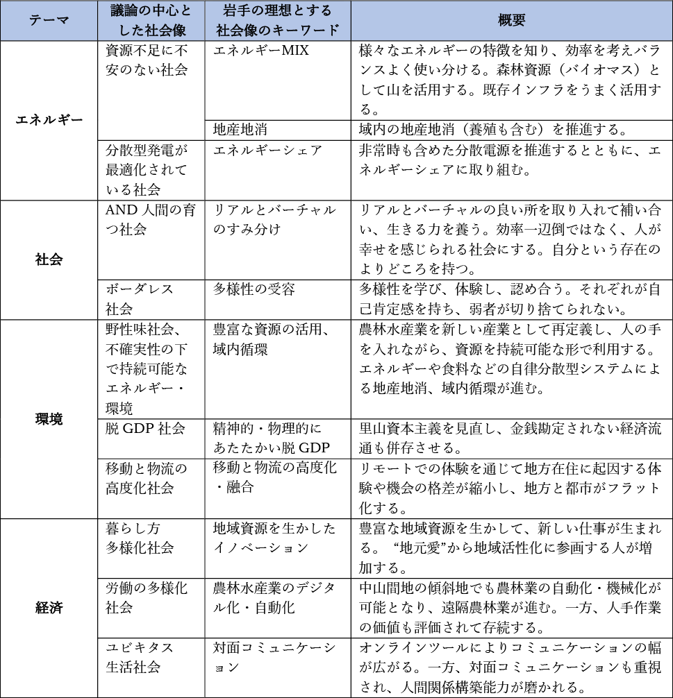 図表3　各グループの検討結果