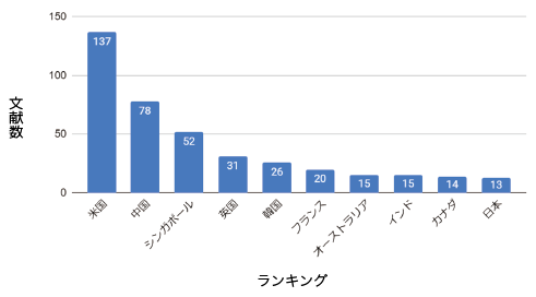 図表3　「4Dプリンティング」に関する論文数の国別ランキング