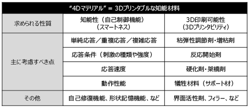 図表5　4Dマテリアルの特徴