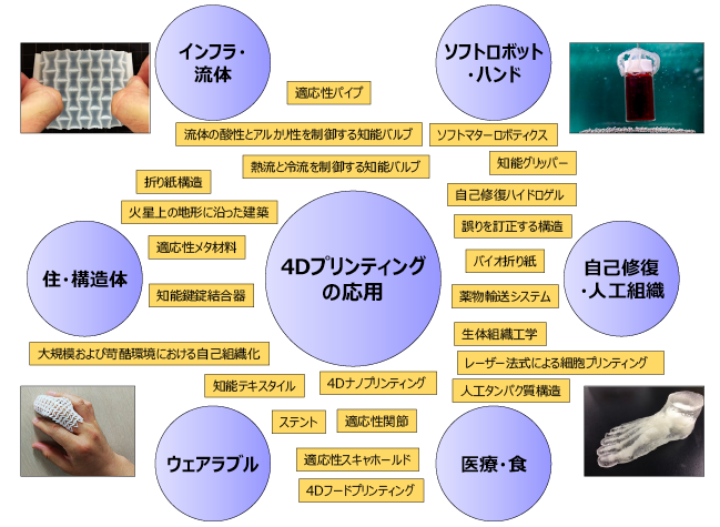 図表8　4Dプリンティングの応用研究