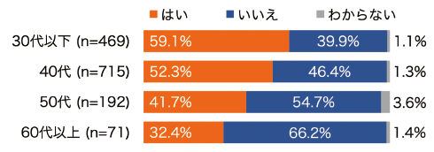 図表2　年齢層別プレプリントの入手経験