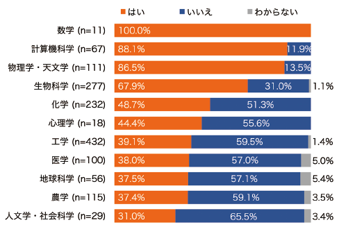 図表3　分野別プレプリントの入手経験