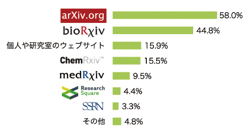 図表4　プレプリントの入手先（n=755, 複数回答）