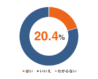 図表6　プレプリントの公開経験（n=1,448）