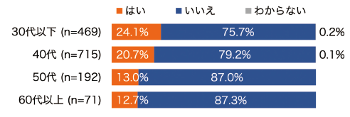 図表7　年齢層別プレプリントの公開経験