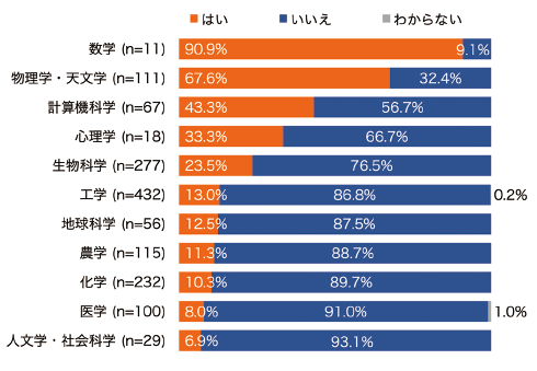 図表8　分野別プレプリントの公開経験