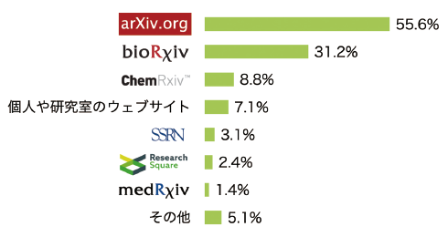 図表9　プレプリントの公開先（n=295, 複数回答）