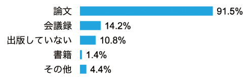 図表10　プレプリントの出版状況（n=295, 複数回答）