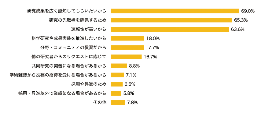 図表11　プレプリントの公開理由（n=294, 複数回答）