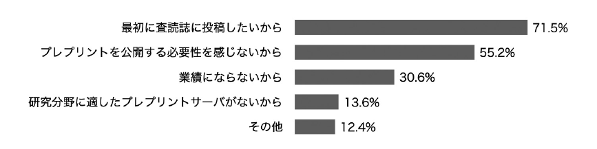 図表12　プレプリントを公開したいと思わない理由（n=516, 複数回答）