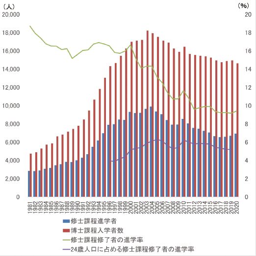 図表1 修士課程進学者数、博士課程入学者数、修士課程修了者の進学率、及び24歳人口に占める修士課程修了者の進学率