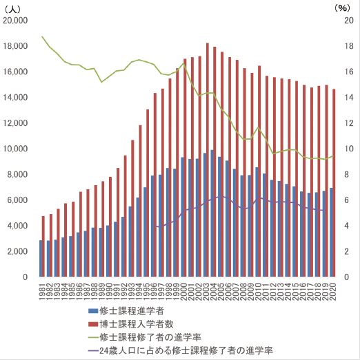 図表1　修士課程進学者数、博士課程入学者数、修士課程修了者の進学率、及び24歳人口に占める修士課程修了者の進学率