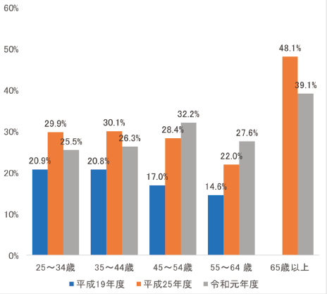 図表3　RU11注3大学における有期雇用のうち競争的資金等外部資金注4で雇用されている割合