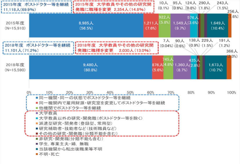 図表4 ポストドクター等の次年度在籍状況(2018年度)