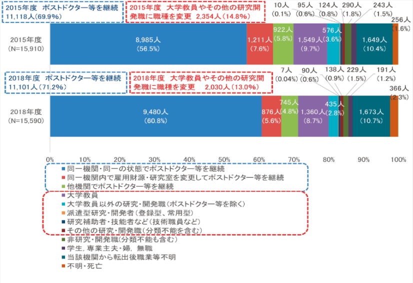 図表4　ポストドクター等の次年度在籍状況（2018年度）