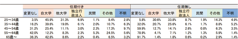 図表5　18大学における教員の年齢階層別前職